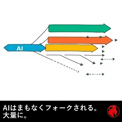 gitのフォークとブランチの図。青い'AI'の矢印が多数の色付きブランチに枝分かれしている。