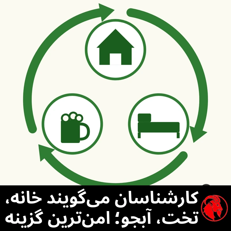 نمودار پروتکل چرخه‌ای سه‌مرحله‌ای: خانه، تخت، آبجو، با فلش‌های سبز که در جهت عقربه‌های ساعت میان آن‌ها می‌چرخند، به سبک نماد بازیافت. نوار زیرنویس: خطرات پنهانِ انجام دادنِ کارها.