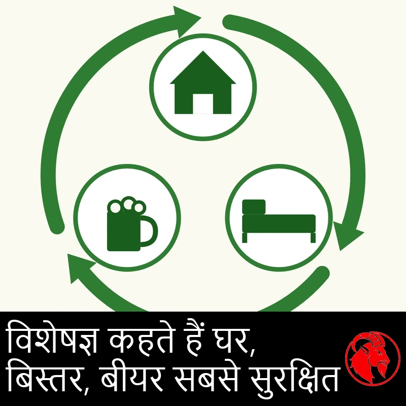 तीन-चरण का चक्रीय आरेख: घर, बिस्तर और बीयर, हरे तीर रीसायकल चिह्न की तरह दक्षिणावर्त घूमते हुए। कैप्शन: विशेषज्ञ अधिकतम सुरक्षा के लिए घर, बिस्तर, बीयर की सलाह देते हैं।