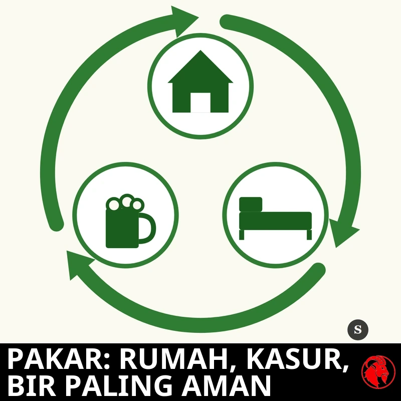 Diagram melingkar tiga langkah: rumah, kasur, dan bir, dengan panah hijau berputar searah jarum jam ala simbol daur ulang. Keterangan: Para ahli menganjurkan rumah, kasur, bir demi keamanan maksimal.