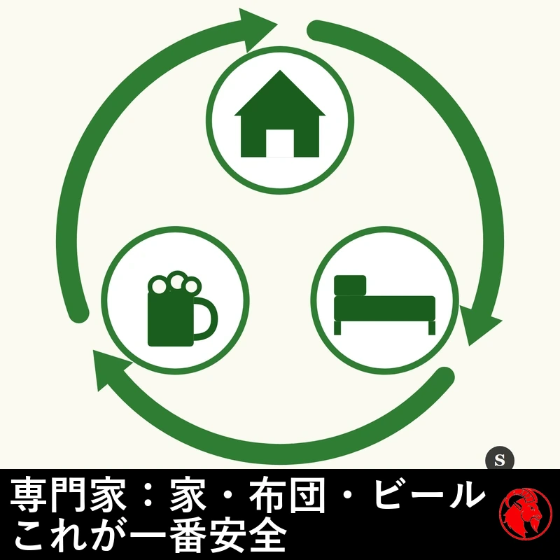 家・ベッド・ビールの三段階の循環図。リサイクルマーク風に緑の矢印が時計回りに回る。キャプション：専門家は最大限の安全のために家・ベッド・ビールを推奨。